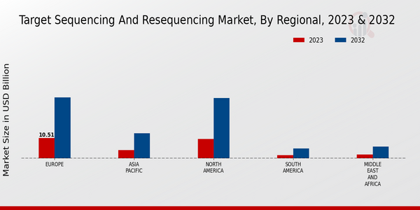 Target Sequencing and Resequencing Market, by Region 2023 & 2032