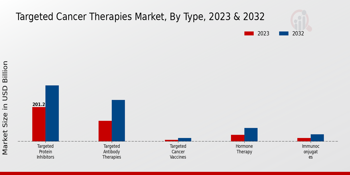 Targeted Cancer Therapies Market Type Insights