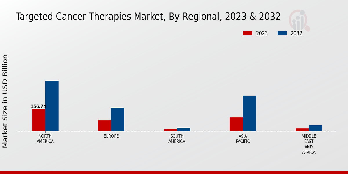 Targeted Cancer Therapies Market Regional Insights