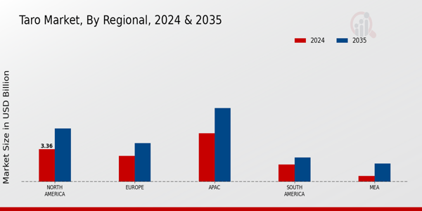 Taro Market Regional Insights