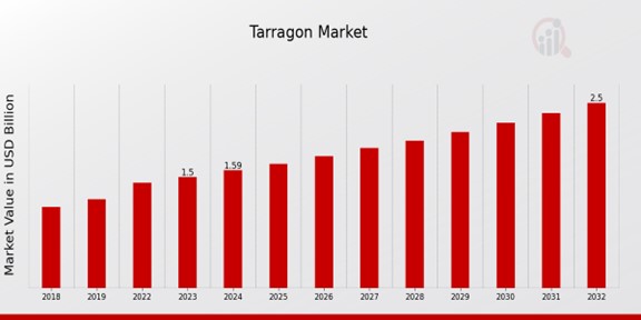 Tarragon Market Overview