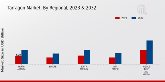 Tarragon Market Regional Insights