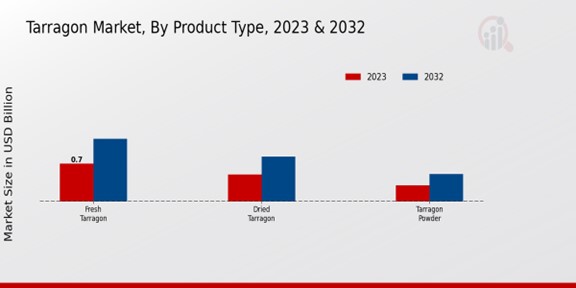 Tarragon Market Segment Insights