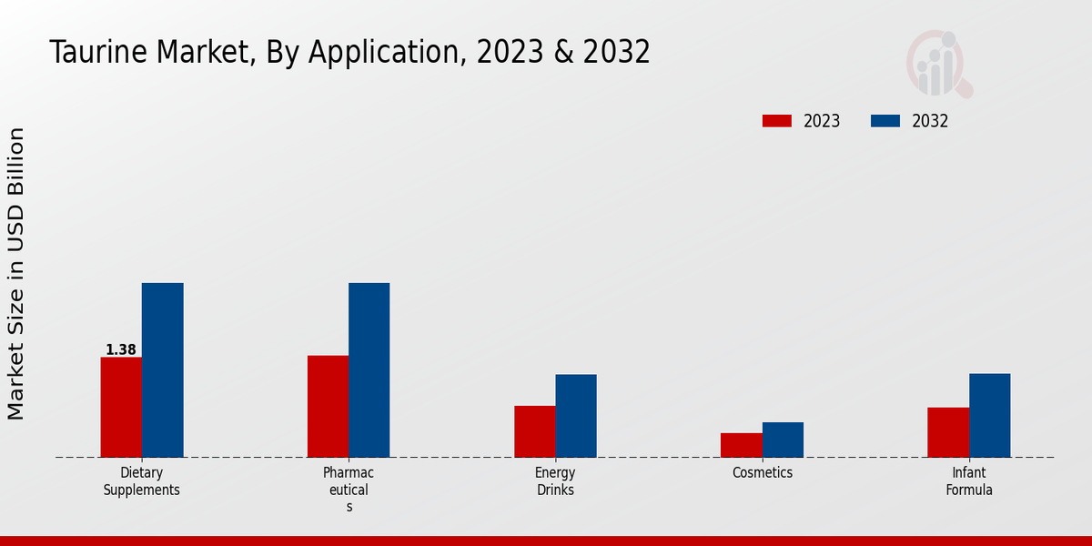 Taurine Market Insights