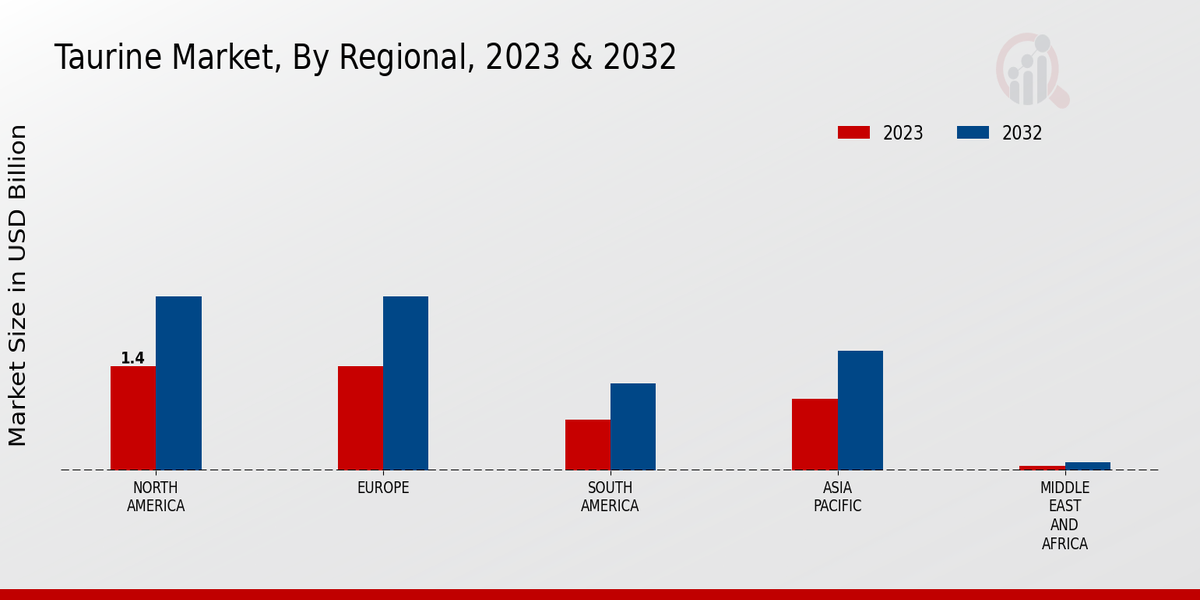 Taurine Market Regional Insights