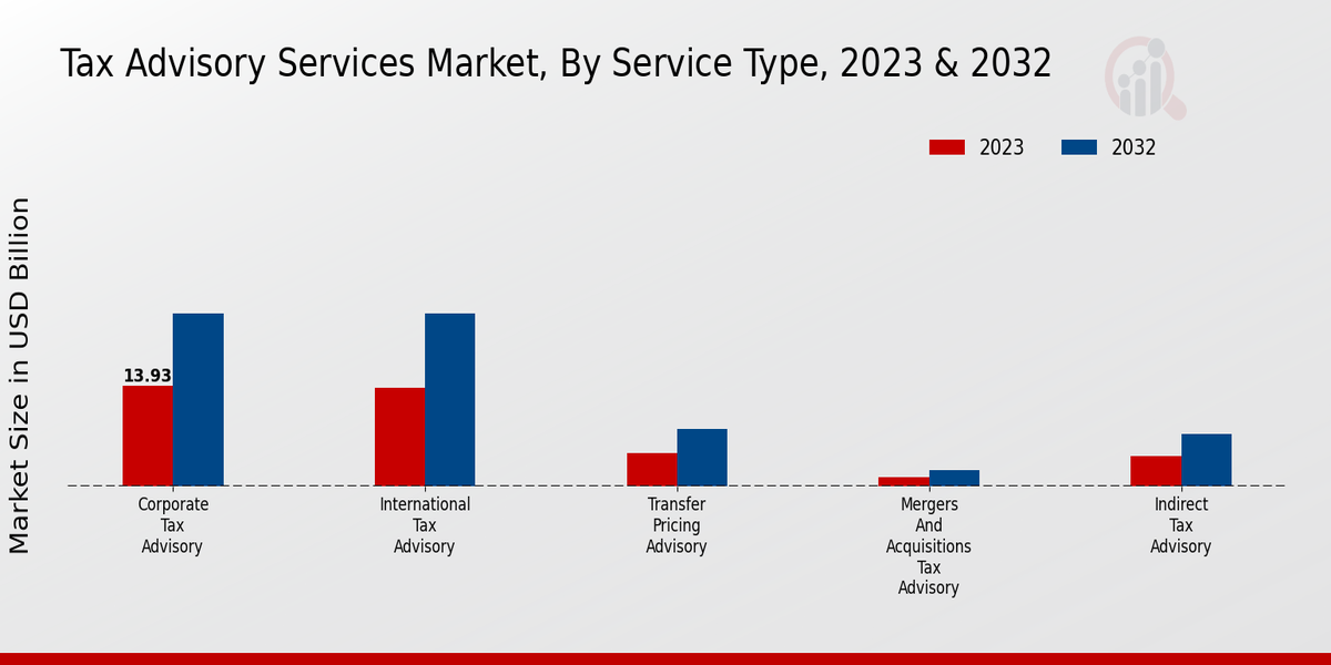 Tax Advisory Services Market Service Type Insights