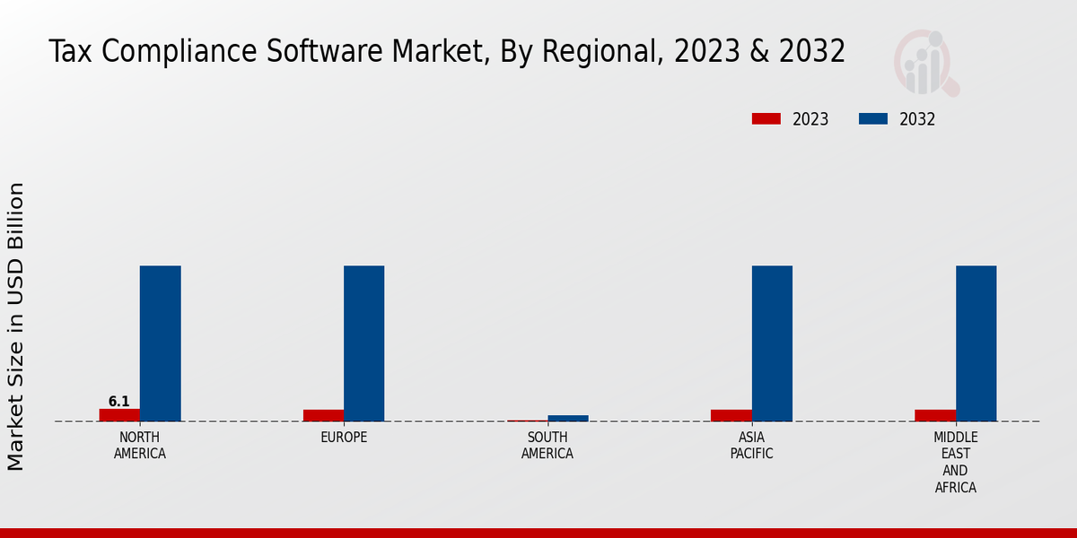 Tax Compliance Software Market Regional Insights