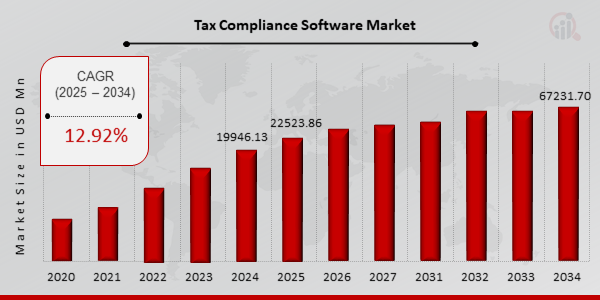 Key Tax Compliance Software Market Trends Highlighted