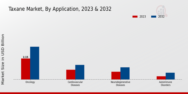 Taxane Market Application Insights  