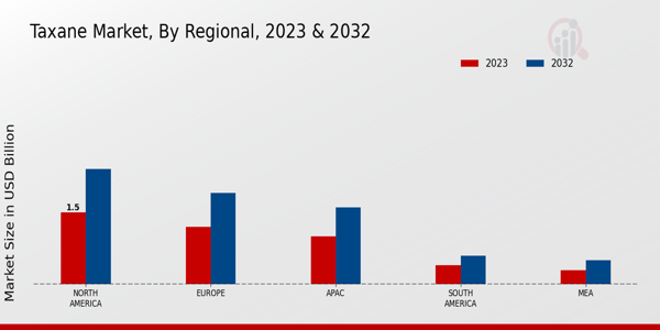 Taxane Market Regional Insights  