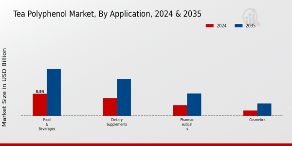 Tea Polyphenol Market By Application