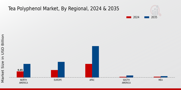 Tea Polyphenol Market By Regional