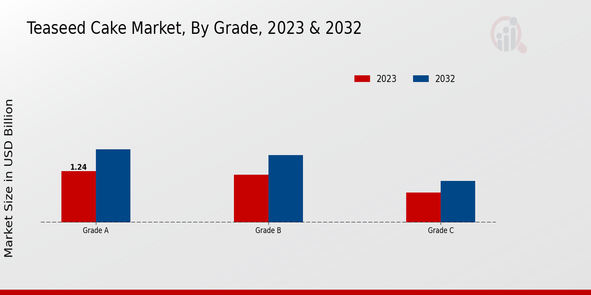 Tea Seed Cake Market By Grade