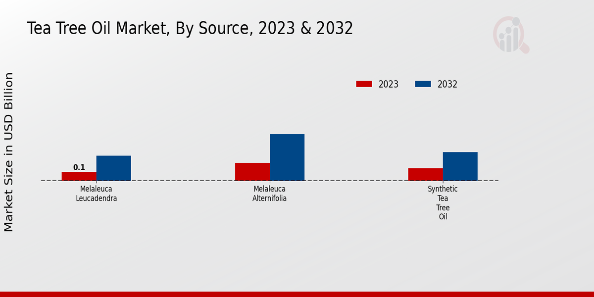 Tea Tree Oil Market Source Insights  