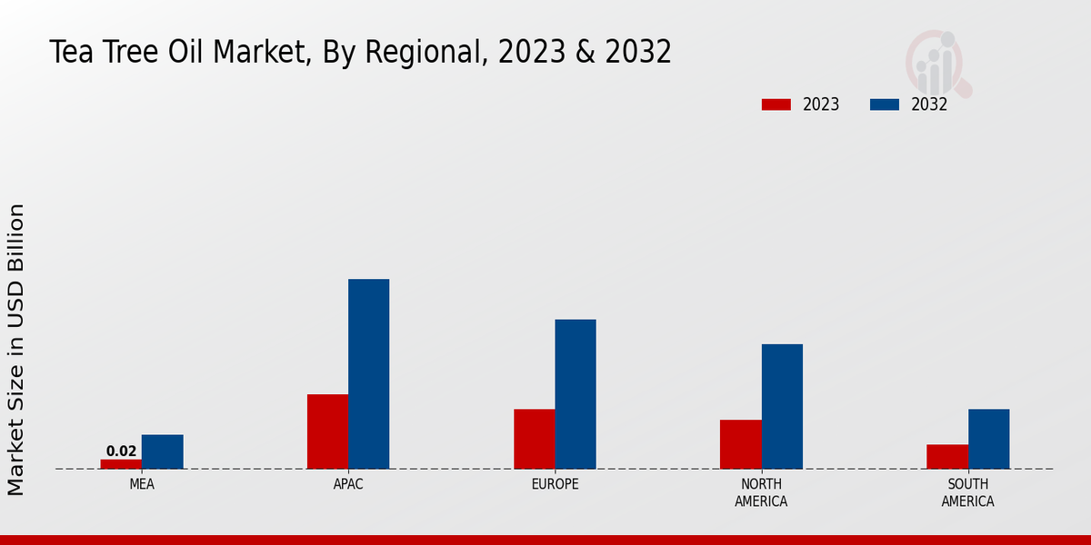 Tea Tree Oil Market Regional Insights  