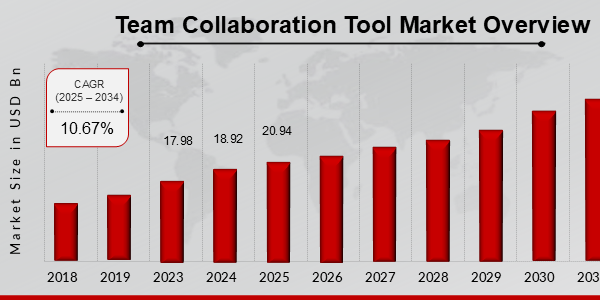 Team Collaboration Tool Market Overview