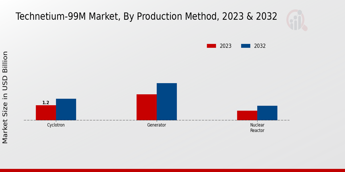 Technetium-99m Market Production Method Insights  