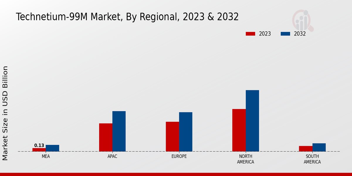 Technetium-99m Market Regional Insights  