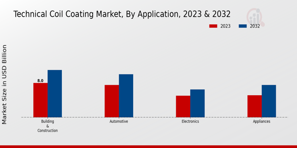 Technical Coil Coating Market Application Insights