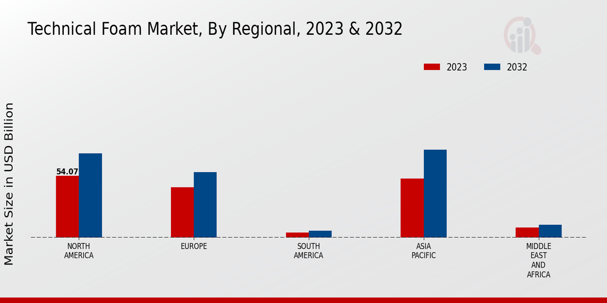 Technical Foam Market Regional Insights  