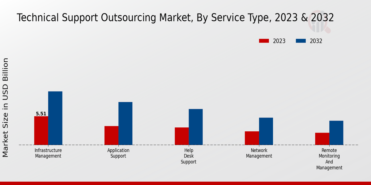 Technical Support Outsourcing Market Insights