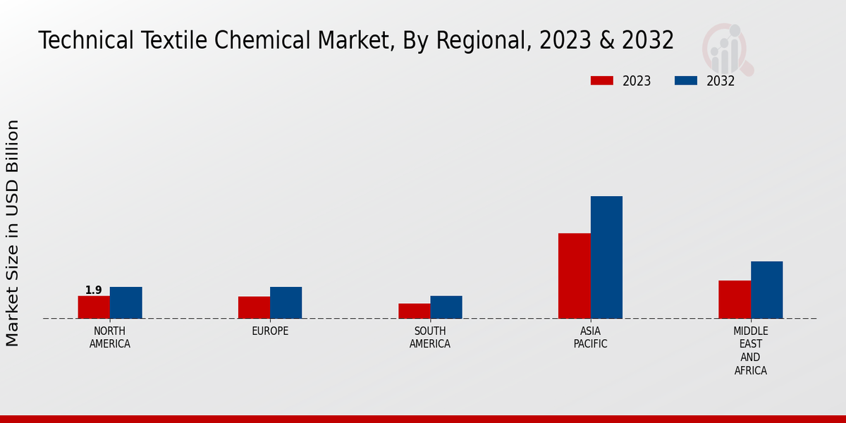 Technical Textile Chemical Market Regional Insights