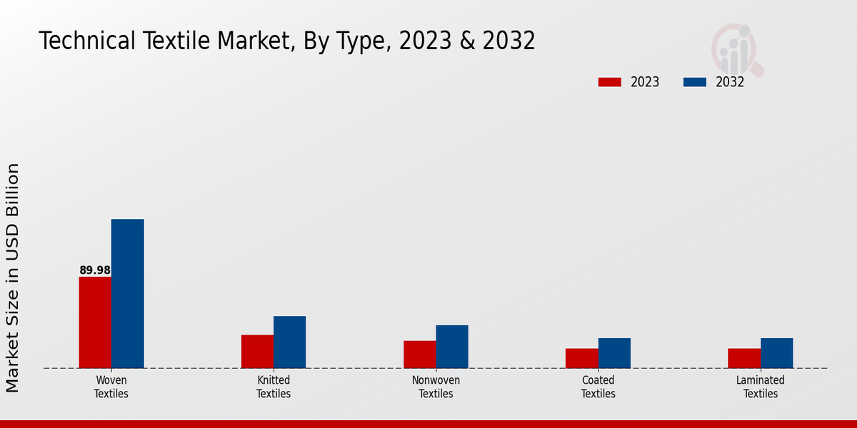 Technical Textile Market Type Insights  