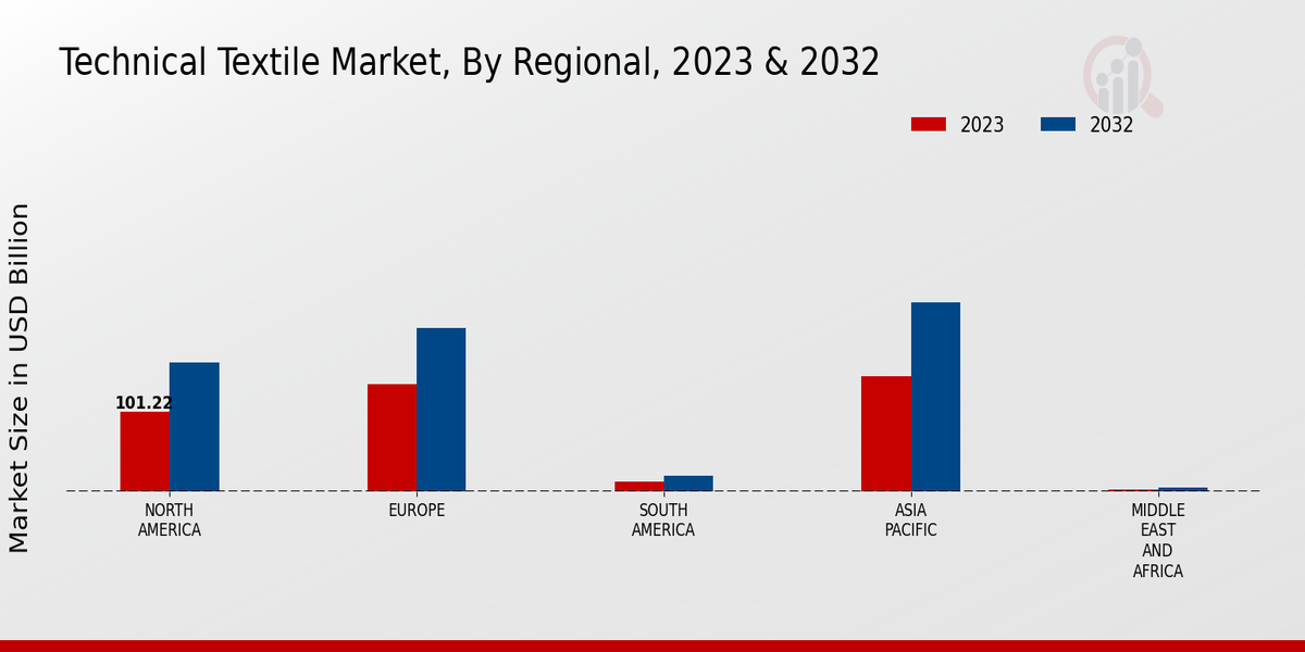 Technical Textile Market Regional Insights  