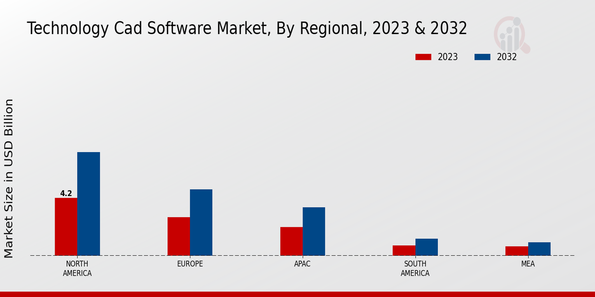 Technology CAD Software Market Regional Insights