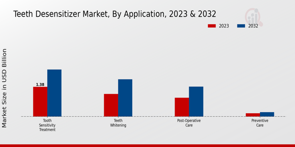 Teeth Desensitizer Market Application Insights