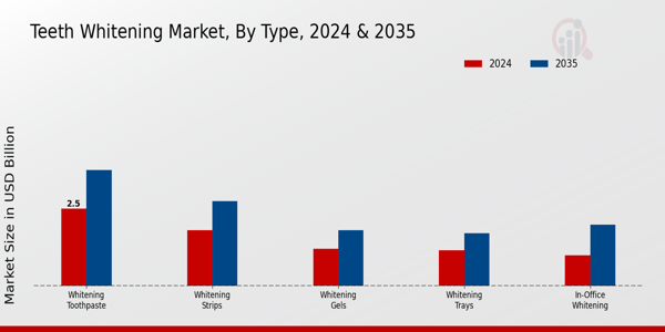 Teeth Whitening Market Type Insights