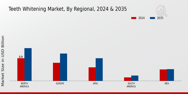 Teeth Whitening Market Regional Insights