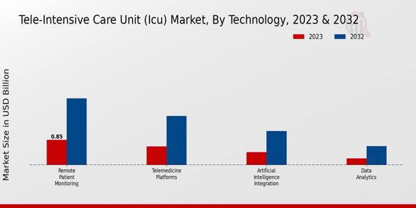 Tele-Intensive Care Unit (ICU) Market Technology Insights