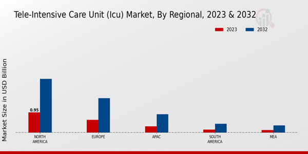 Tele-Intensive Care Unit (ICU) Market Regional Insights