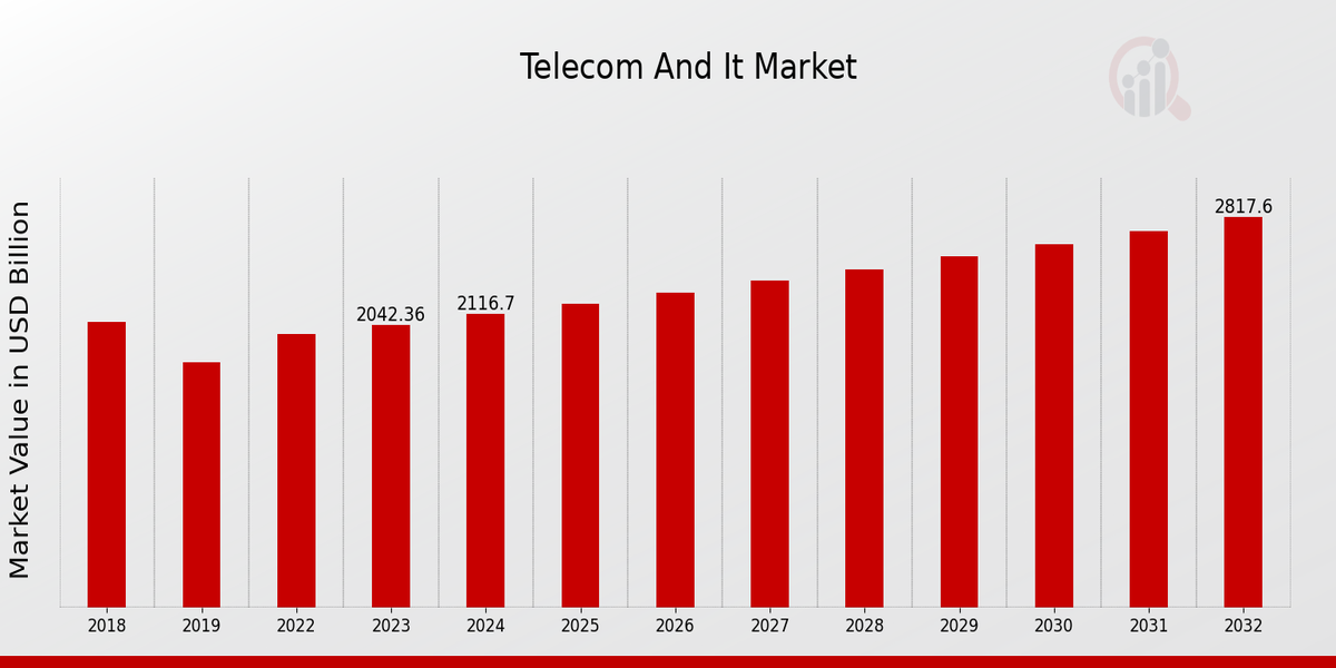 Global Telecom And It Market Overview