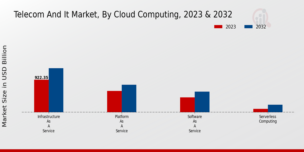 Telecom And It Market Cloud Computing Insights