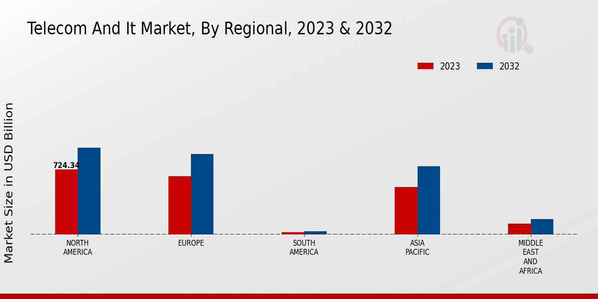 Telecom And It Market Regional Insights