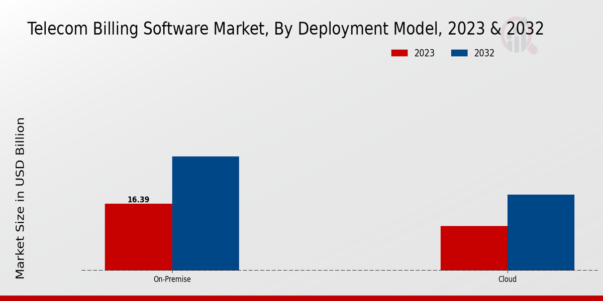 Telecom Billing Software Market Inisghts