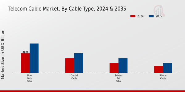 Telecom Cable Market Segment