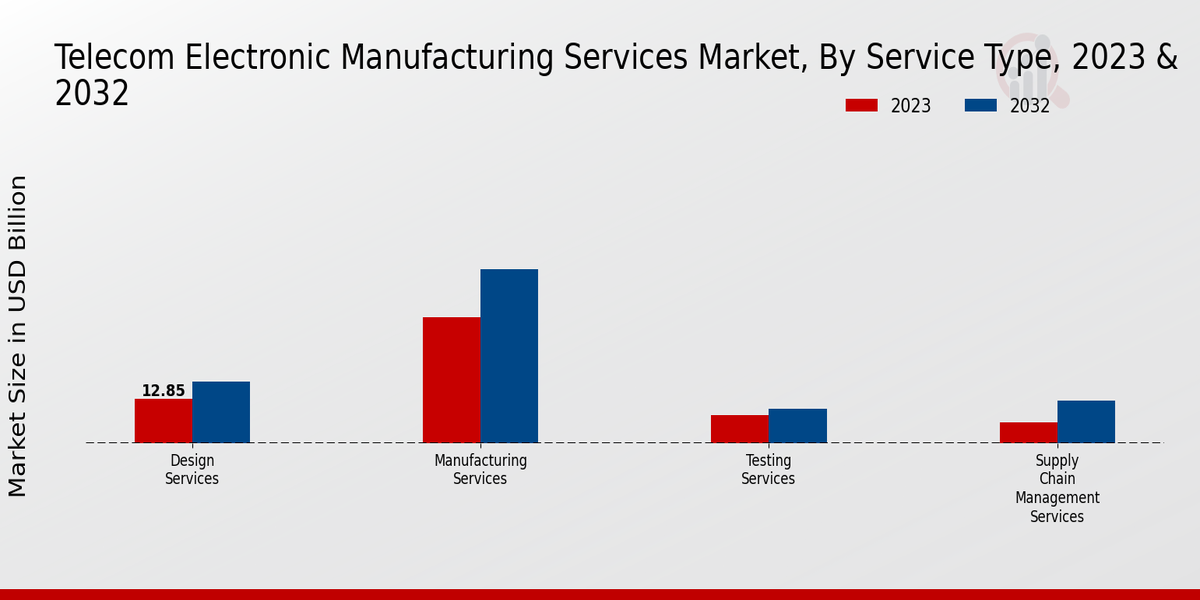 Telecom Electronic Manufacturing Services Market Service Type Insights