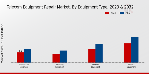 Telecom Equipment Repair Market Equipment Type Insights