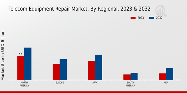 Telecom Equipment Repair Market Regional Insights