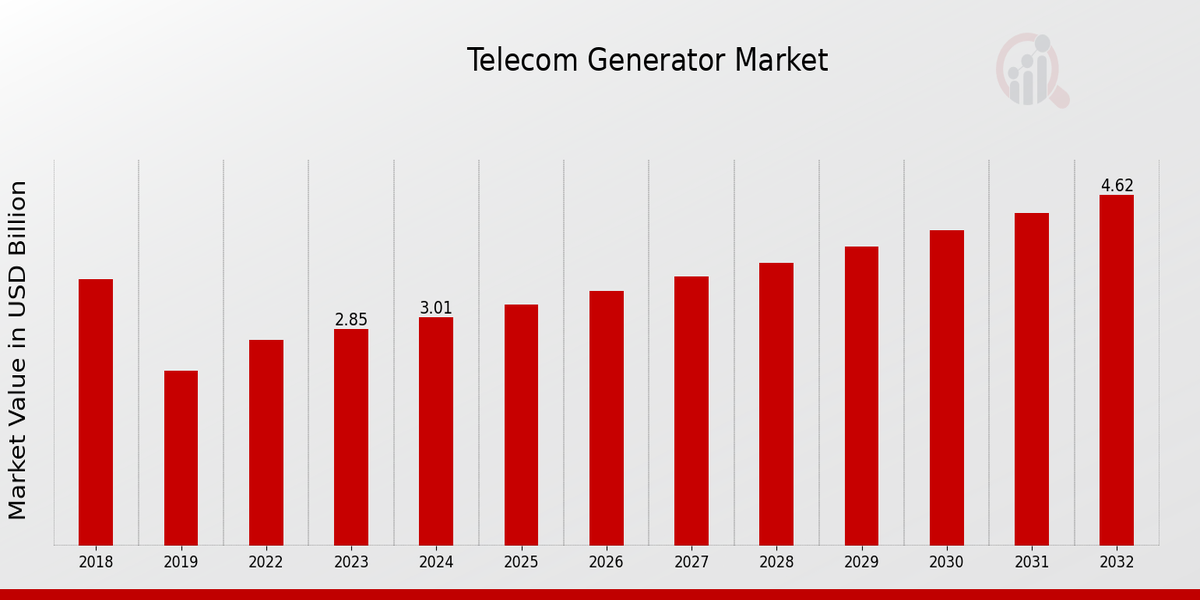 Telecom Generator Market Overview1