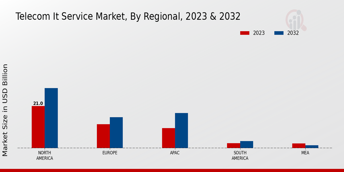 Telecom IT Service Market Regional Insights