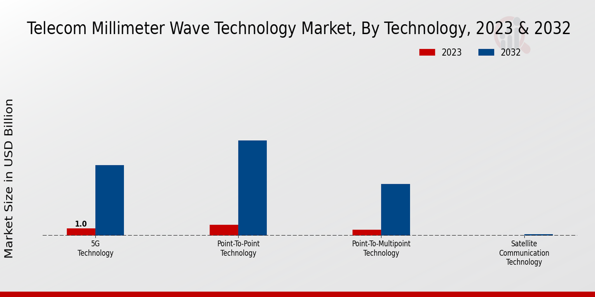 Telecom Millimeter Wave Technology Market Type Insights