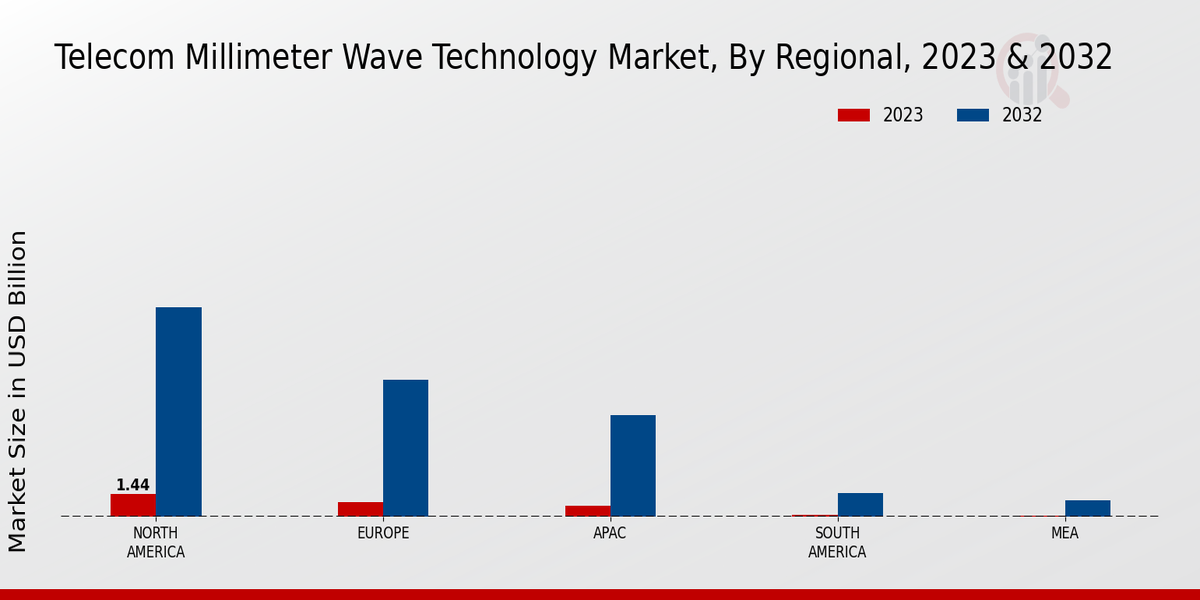 Telecom Millimeter Wave Technology Market Regional Insights