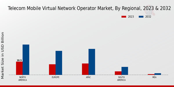 Telecom Mobile Virtual Network Operator Market Regional Insights   