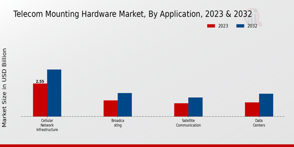 Telecom Mounting Hardware Market Application Insights   