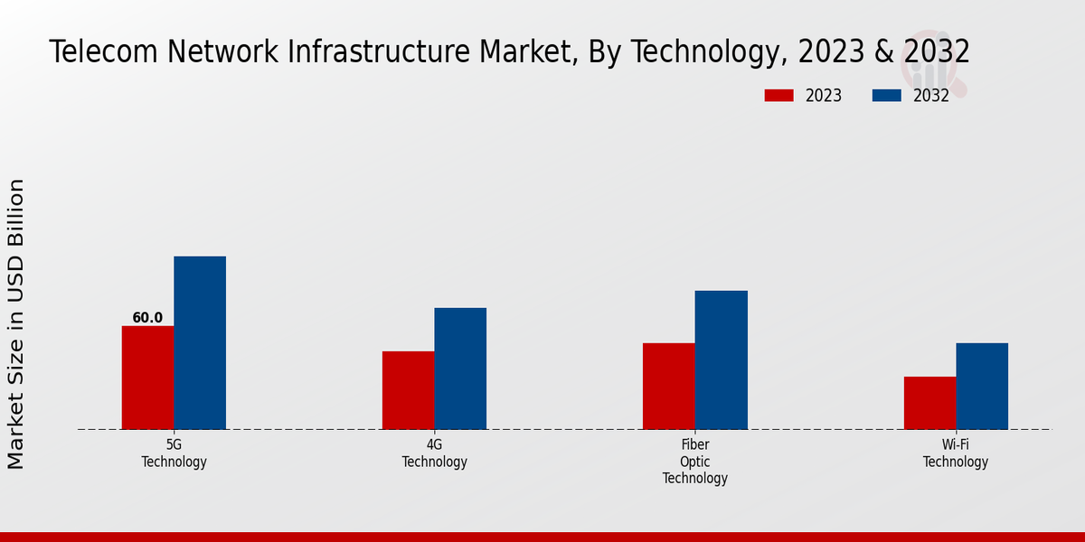 Telecom Network Infrastructure Market Technology Insights