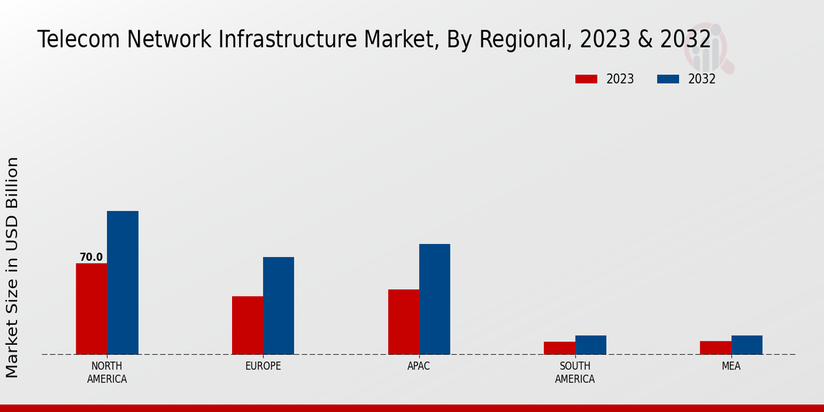 Telecom Network Infrastructure Market Regional Insights